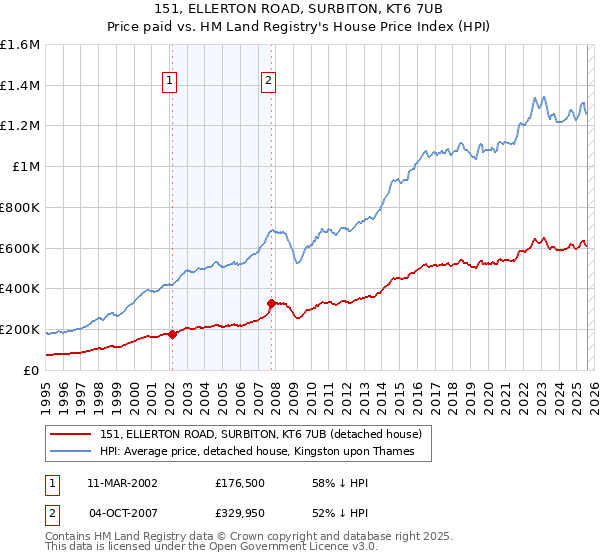 151, ELLERTON ROAD, SURBITON, KT6 7UB: Price paid vs HM Land Registry's House Price Index