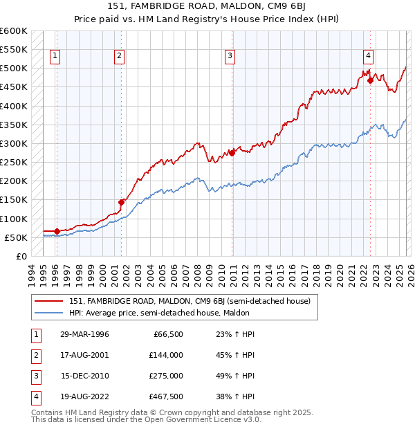151, FAMBRIDGE ROAD, MALDON, CM9 6BJ: Price paid vs HM Land Registry's House Price Index