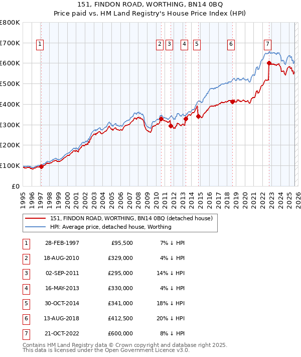 151, FINDON ROAD, WORTHING, BN14 0BQ: Price paid vs HM Land Registry's House Price Index