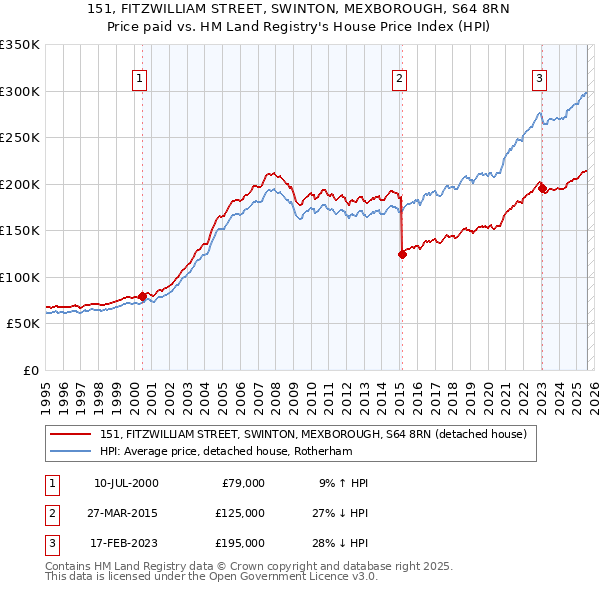 151, FITZWILLIAM STREET, SWINTON, MEXBOROUGH, S64 8RN: Price paid vs HM Land Registry's House Price Index