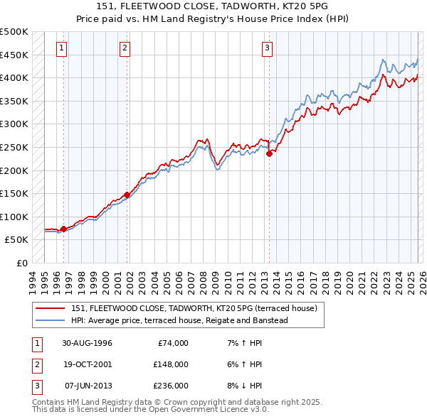 151, FLEETWOOD CLOSE, TADWORTH, KT20 5PG: Price paid vs HM Land Registry's House Price Index