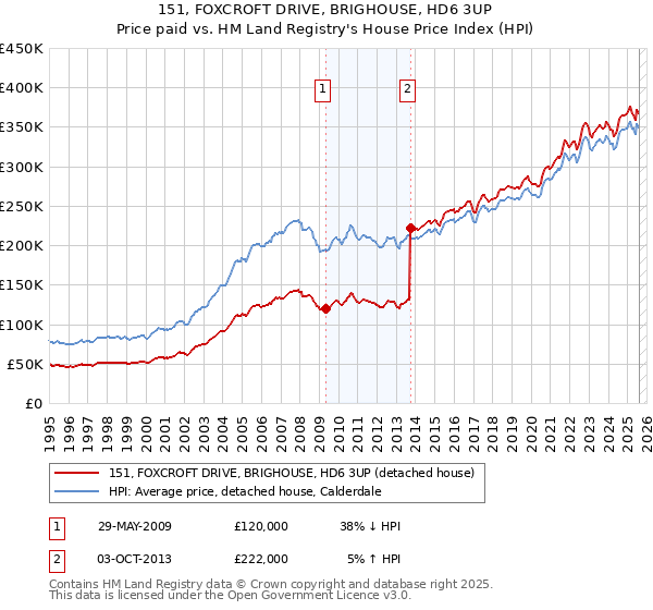 151, FOXCROFT DRIVE, BRIGHOUSE, HD6 3UP: Price paid vs HM Land Registry's House Price Index