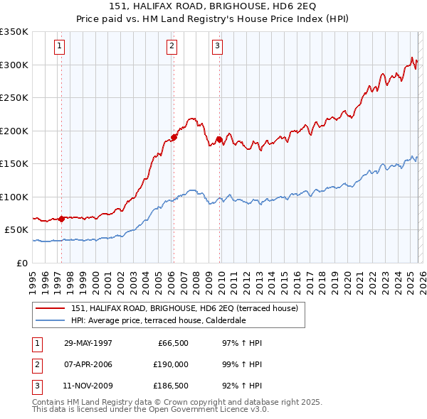 151, HALIFAX ROAD, BRIGHOUSE, HD6 2EQ: Price paid vs HM Land Registry's House Price Index
