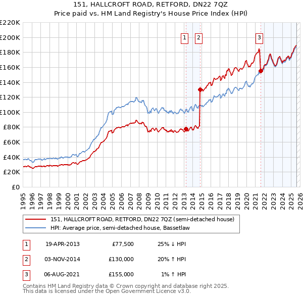 151, HALLCROFT ROAD, RETFORD, DN22 7QZ: Price paid vs HM Land Registry's House Price Index