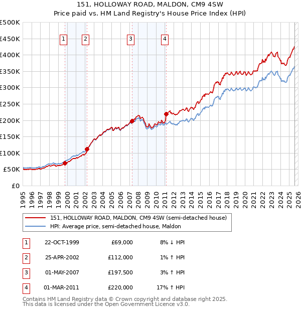 151, HOLLOWAY ROAD, MALDON, CM9 4SW: Price paid vs HM Land Registry's House Price Index