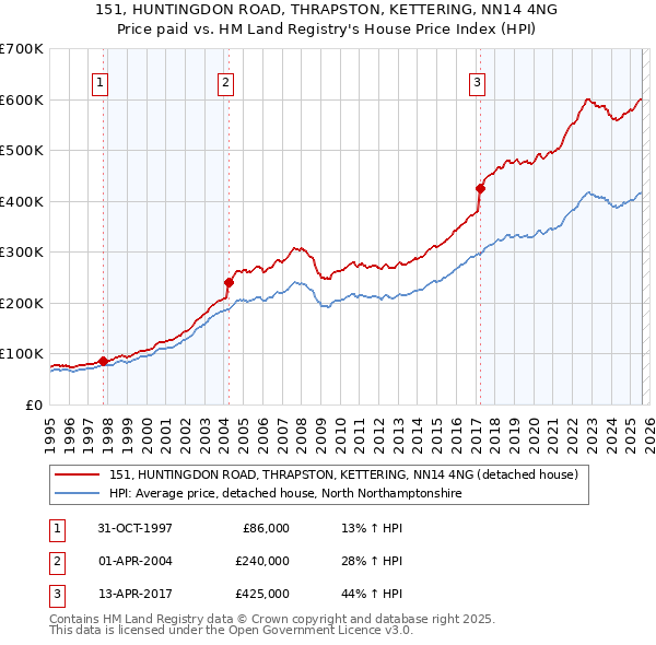 151, HUNTINGDON ROAD, THRAPSTON, KETTERING, NN14 4NG: Price paid vs HM Land Registry's House Price Index