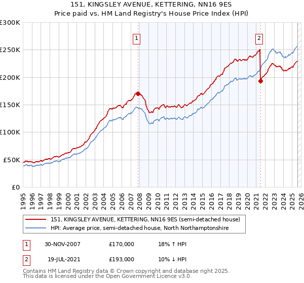 151, KINGSLEY AVENUE, KETTERING, NN16 9ES: Price paid vs HM Land Registry's House Price Index