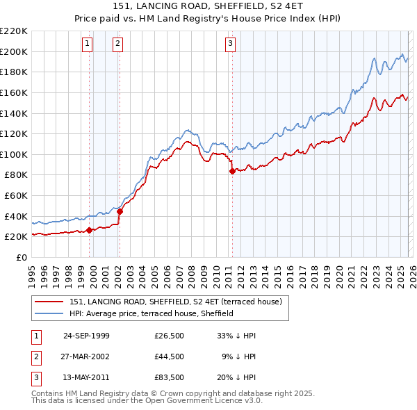 151, LANCING ROAD, SHEFFIELD, S2 4ET: Price paid vs HM Land Registry's House Price Index