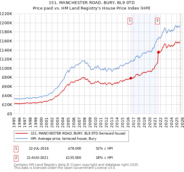 151, MANCHESTER ROAD, BURY, BL9 0TD: Price paid vs HM Land Registry's House Price Index