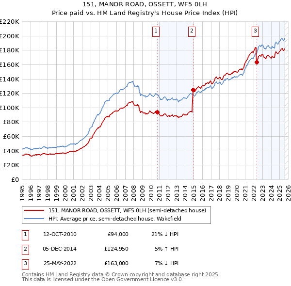 151, MANOR ROAD, OSSETT, WF5 0LH: Price paid vs HM Land Registry's House Price Index
