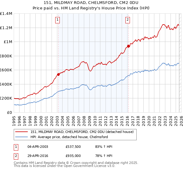 151, MILDMAY ROAD, CHELMSFORD, CM2 0DU: Price paid vs HM Land Registry's House Price Index