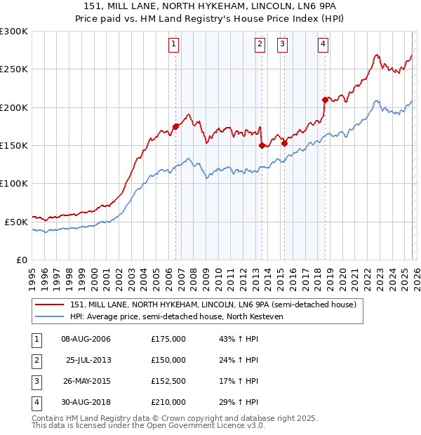 151, MILL LANE, NORTH HYKEHAM, LINCOLN, LN6 9PA: Price paid vs HM Land Registry's House Price Index