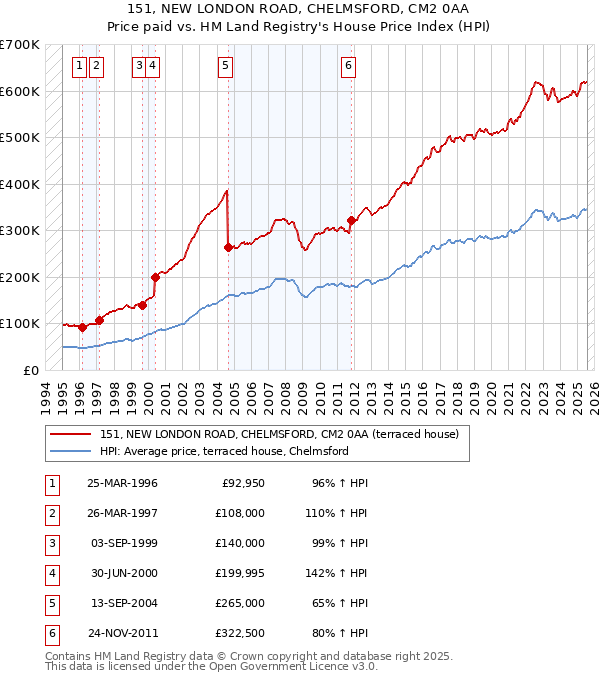 151, NEW LONDON ROAD, CHELMSFORD, CM2 0AA: Price paid vs HM Land Registry's House Price Index
