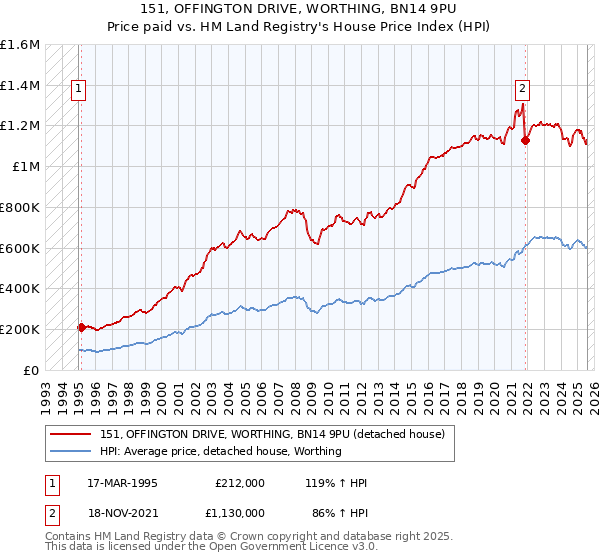151, OFFINGTON DRIVE, WORTHING, BN14 9PU: Price paid vs HM Land Registry's House Price Index