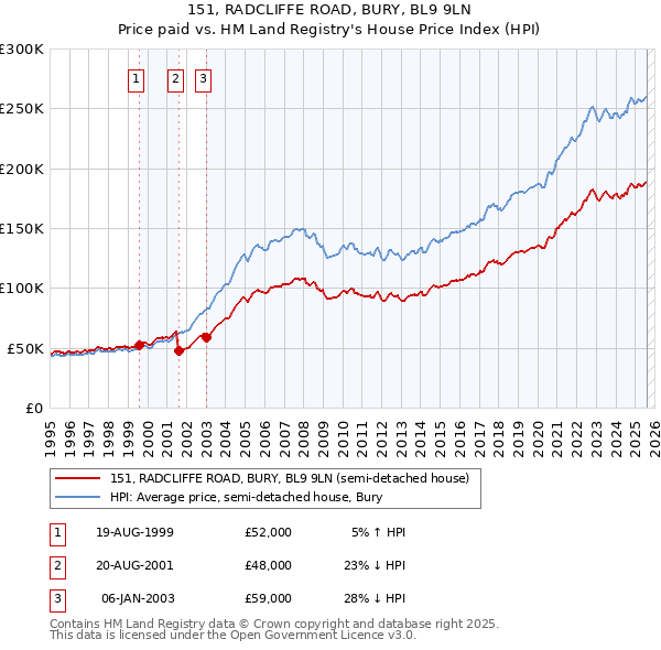 151, RADCLIFFE ROAD, BURY, BL9 9LN: Price paid vs HM Land Registry's House Price Index