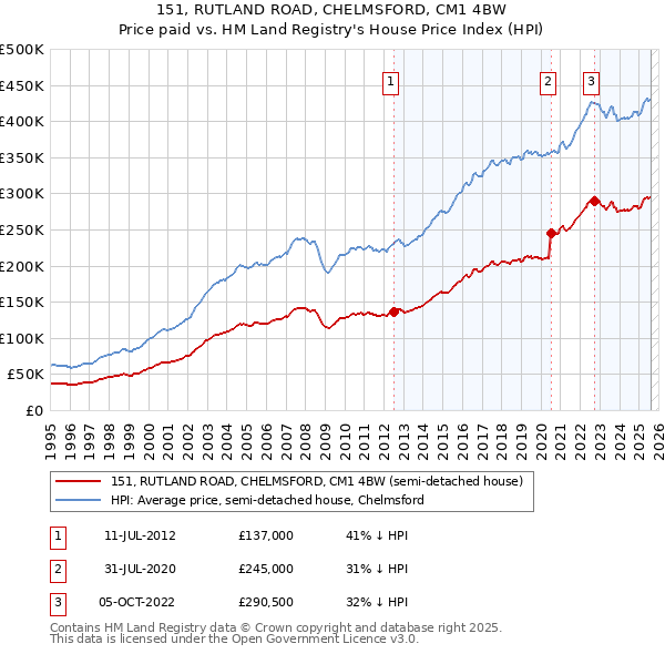 151, RUTLAND ROAD, CHELMSFORD, CM1 4BW: Price paid vs HM Land Registry's House Price Index