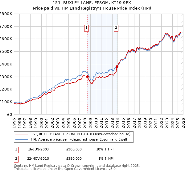 151, RUXLEY LANE, EPSOM, KT19 9EX: Price paid vs HM Land Registry's House Price Index