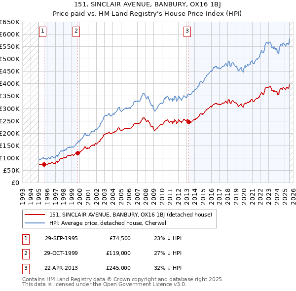 151, SINCLAIR AVENUE, BANBURY, OX16 1BJ: Price paid vs HM Land Registry's House Price Index