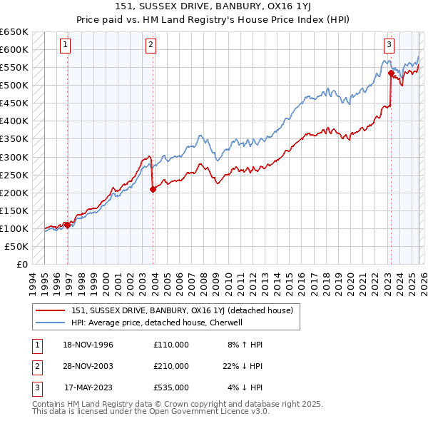 151, SUSSEX DRIVE, BANBURY, OX16 1YJ: Price paid vs HM Land Registry's House Price Index