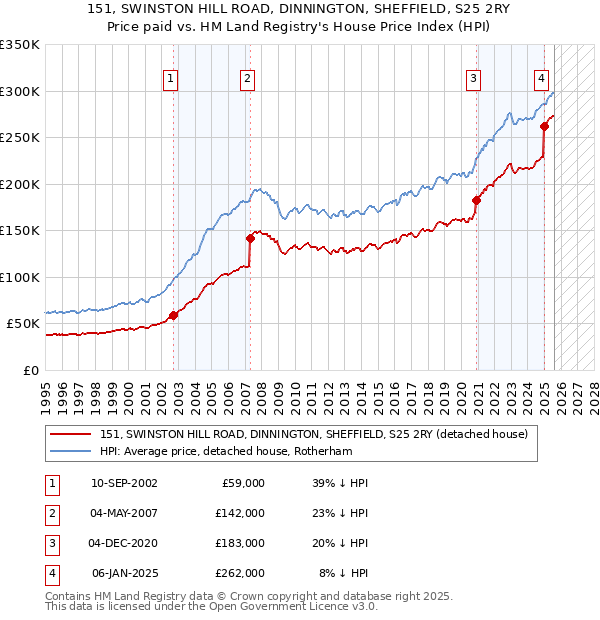 151, SWINSTON HILL ROAD, DINNINGTON, SHEFFIELD, S25 2RY: Price paid vs HM Land Registry's House Price Index