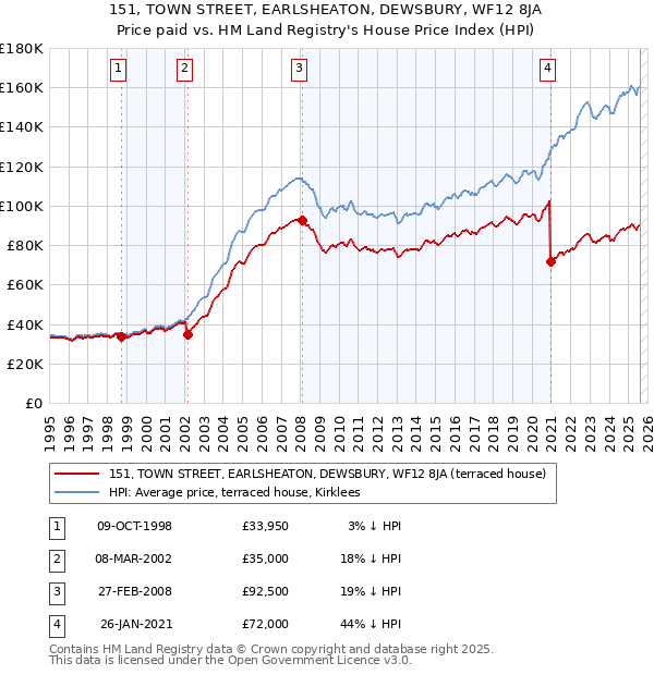 151, TOWN STREET, EARLSHEATON, DEWSBURY, WF12 8JA: Price paid vs HM Land Registry's House Price Index