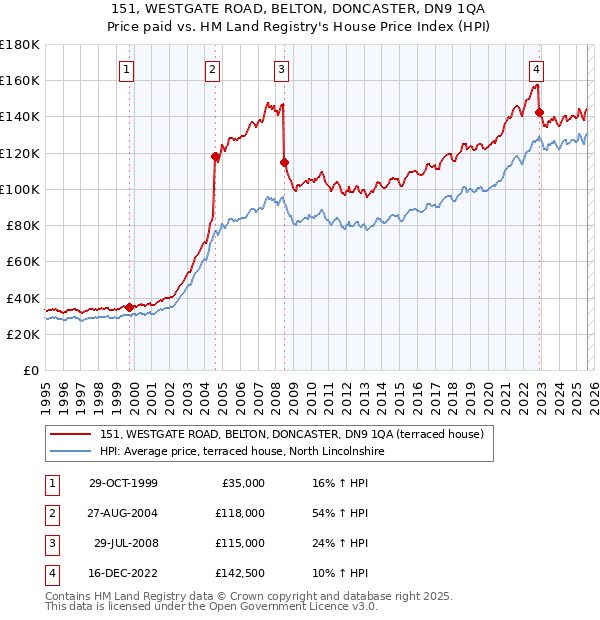 151, WESTGATE ROAD, BELTON, DONCASTER, DN9 1QA: Price paid vs HM Land Registry's House Price Index
