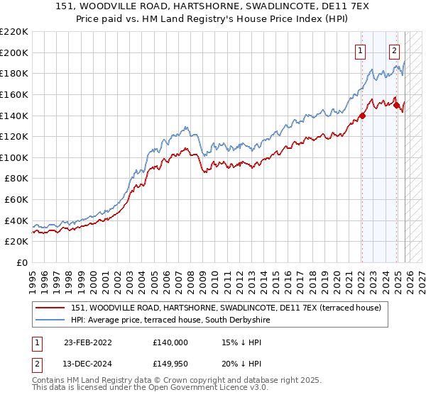 151, WOODVILLE ROAD, HARTSHORNE, SWADLINCOTE, DE11 7EX: Price paid vs HM Land Registry's House Price Index
