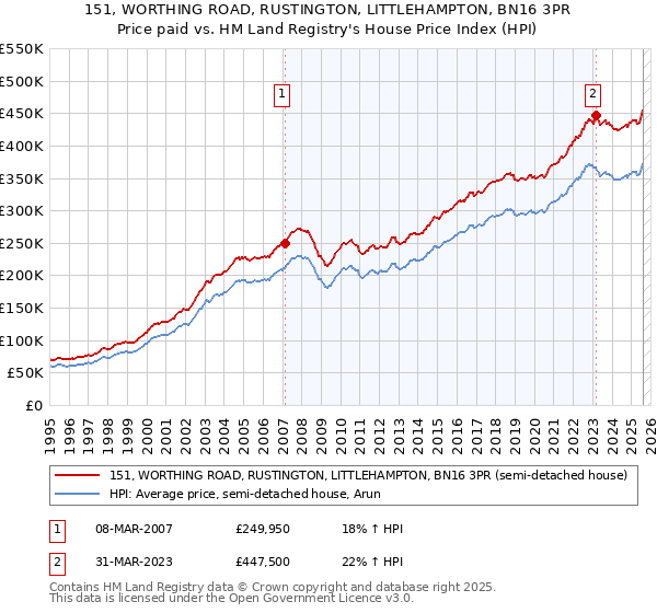 151, WORTHING ROAD, RUSTINGTON, LITTLEHAMPTON, BN16 3PR: Price paid vs HM Land Registry's House Price Index