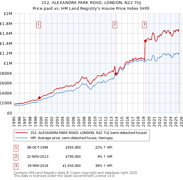 152, ALEXANDRA PARK ROAD, LONDON, N22 7UJ: Price paid vs HM Land Registry's House Price Index