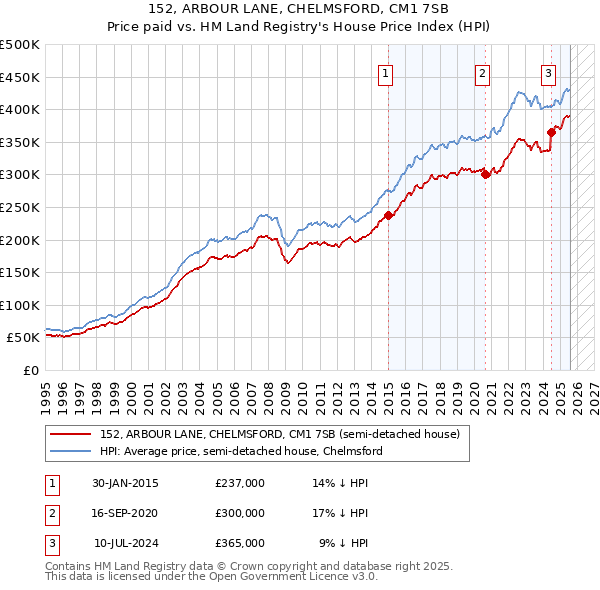 152, ARBOUR LANE, CHELMSFORD, CM1 7SB: Price paid vs HM Land Registry's House Price Index