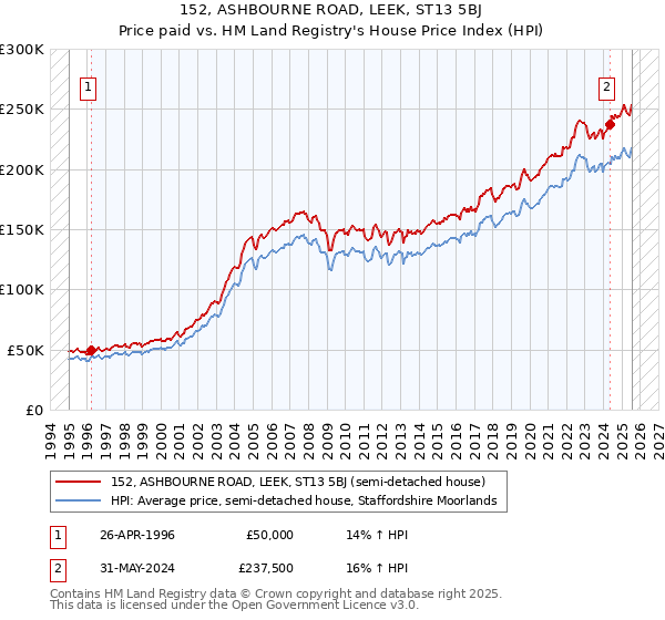 152, ASHBOURNE ROAD, LEEK, ST13 5BJ: Price paid vs HM Land Registry's House Price Index