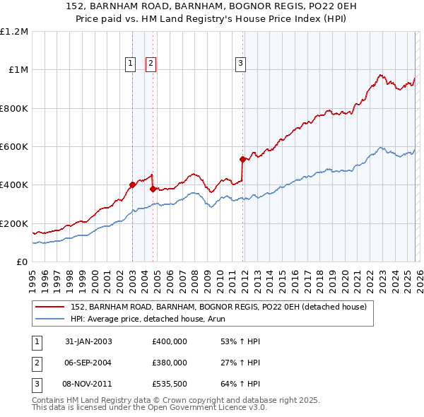 152, BARNHAM ROAD, BARNHAM, BOGNOR REGIS, PO22 0EH: Price paid vs HM Land Registry's House Price Index