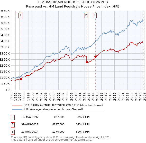 152, BARRY AVENUE, BICESTER, OX26 2HB: Price paid vs HM Land Registry's House Price Index