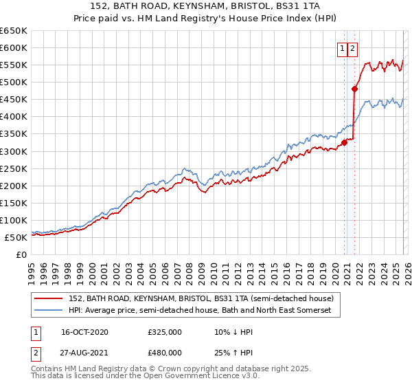 152, BATH ROAD, KEYNSHAM, BRISTOL, BS31 1TA: Price paid vs HM Land Registry's House Price Index