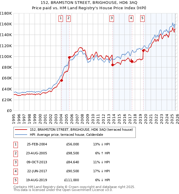 152, BRAMSTON STREET, BRIGHOUSE, HD6 3AQ: Price paid vs HM Land Registry's House Price Index