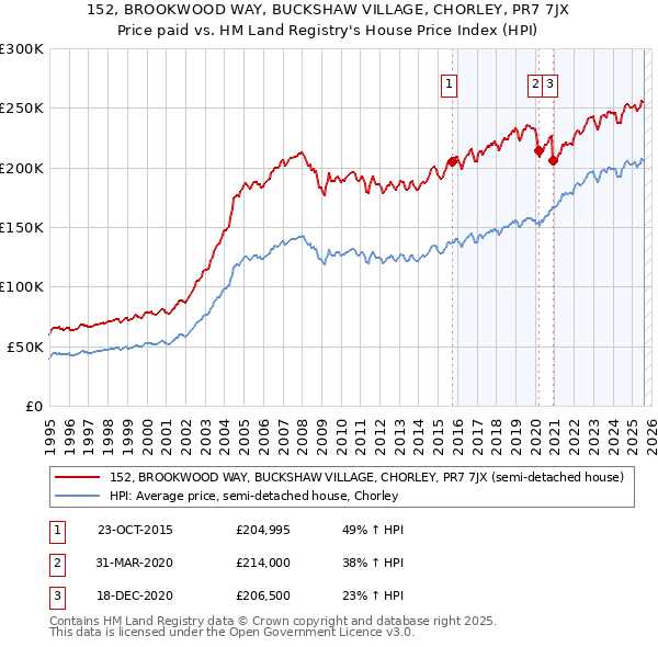 152, BROOKWOOD WAY, BUCKSHAW VILLAGE, CHORLEY, PR7 7JX: Price paid vs HM Land Registry's House Price Index