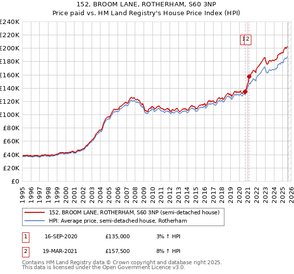 152, BROOM LANE, ROTHERHAM, S60 3NP: Price paid vs HM Land Registry's House Price Index
