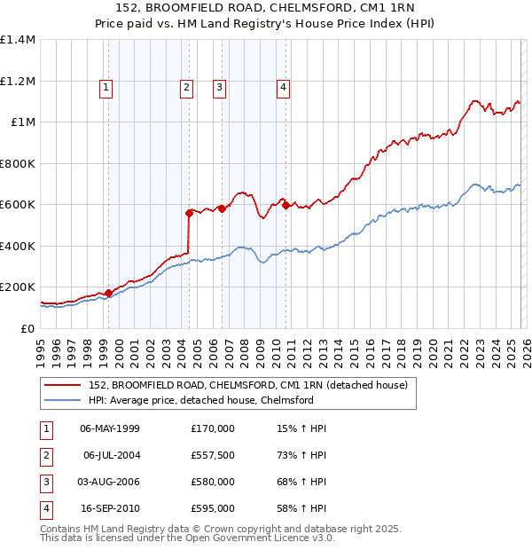 152, BROOMFIELD ROAD, CHELMSFORD, CM1 1RN: Price paid vs HM Land Registry's House Price Index