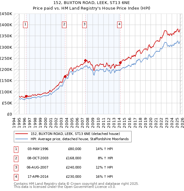 152, BUXTON ROAD, LEEK, ST13 6NE: Price paid vs HM Land Registry's House Price Index