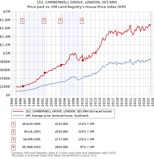 152, CAMBERWELL GROVE, LONDON, SE5 8RH: Price paid vs HM Land Registry's House Price Index