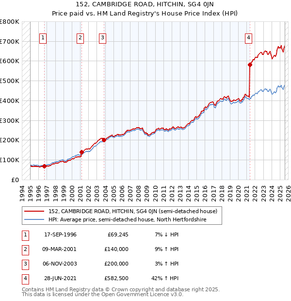 152, CAMBRIDGE ROAD, HITCHIN, SG4 0JN: Price paid vs HM Land Registry's House Price Index