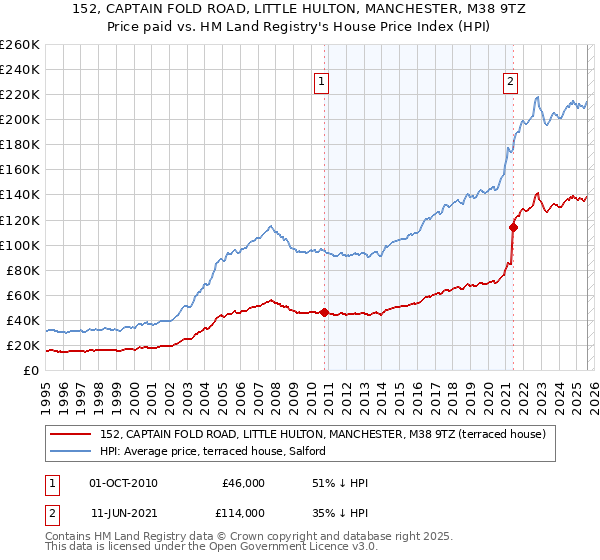 152, CAPTAIN FOLD ROAD, LITTLE HULTON, MANCHESTER, M38 9TZ: Price paid vs HM Land Registry's House Price Index