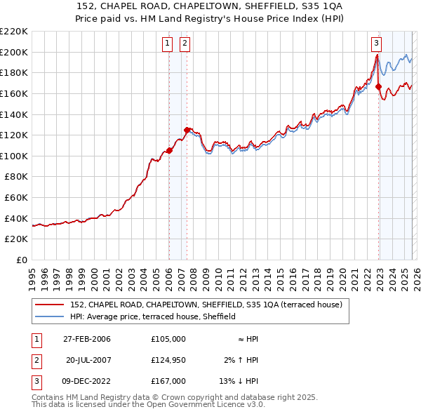 152, CHAPEL ROAD, CHAPELTOWN, SHEFFIELD, S35 1QA: Price paid vs HM Land Registry's House Price Index