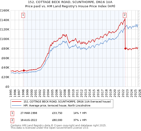 152, COTTAGE BECK ROAD, SCUNTHORPE, DN16 1UA: Price paid vs HM Land Registry's House Price Index
