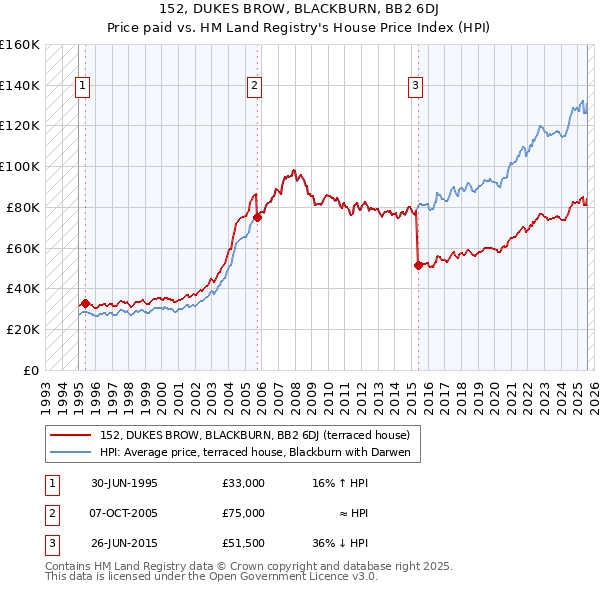 152, DUKES BROW, BLACKBURN, BB2 6DJ: Price paid vs HM Land Registry's House Price Index