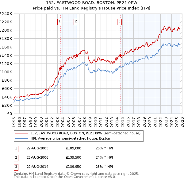 152, EASTWOOD ROAD, BOSTON, PE21 0PW: Price paid vs HM Land Registry's House Price Index