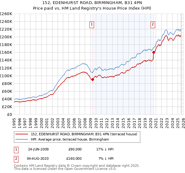152, EDENHURST ROAD, BIRMINGHAM, B31 4PN: Price paid vs HM Land Registry's House Price Index