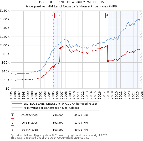 152, EDGE LANE, DEWSBURY, WF12 0HA: Price paid vs HM Land Registry's House Price Index