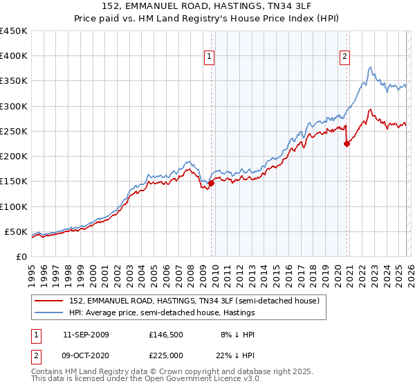 152, EMMANUEL ROAD, HASTINGS, TN34 3LF: Price paid vs HM Land Registry's House Price Index