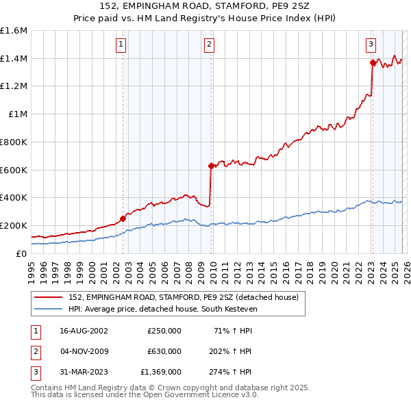 152, EMPINGHAM ROAD, STAMFORD, PE9 2SZ: Price paid vs HM Land Registry's House Price Index